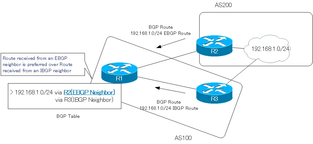 Figure  Prefer EBGP route over IBGP route 