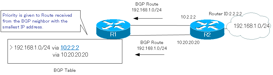 Figure  Prefer BGP route received from BGP neighbor with smallest IP address 