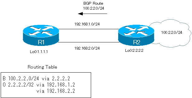 Figure  Load balancing to IP addresses of NEXT_HOP Part1