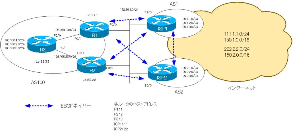 図 マルチホームAS BGP設定例 ネットワーク構成