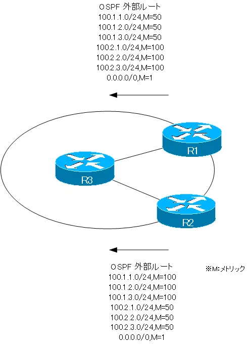 図 OSPF外部ルートのアドバタイズ