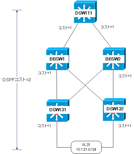 図 OSPFコストの例