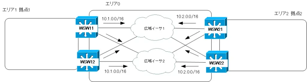 図 OSPFのルート集約