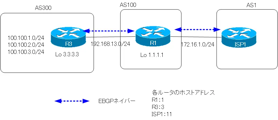図 as-set/advertise-map/attribute-map ネットワーク構成