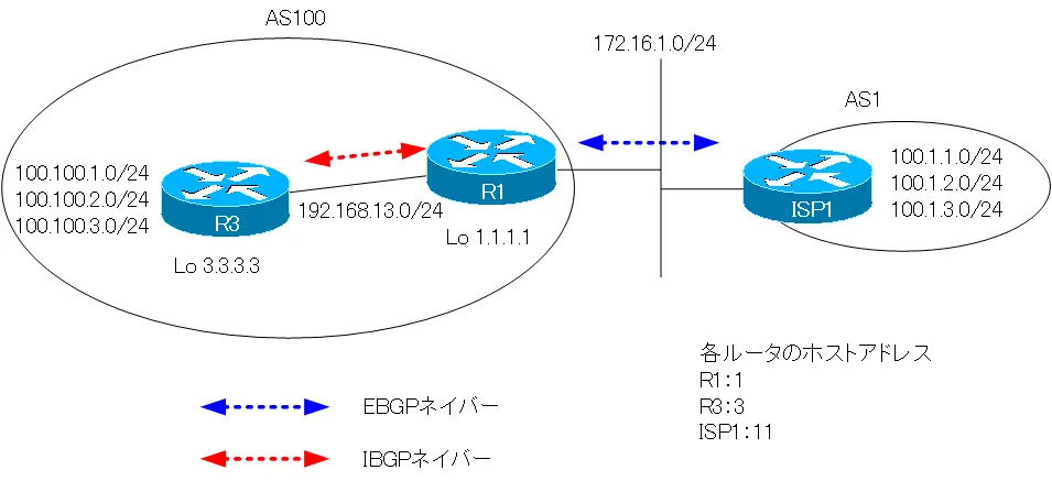 図 networkコマンドによる集約 設定例 ネットワーク構成