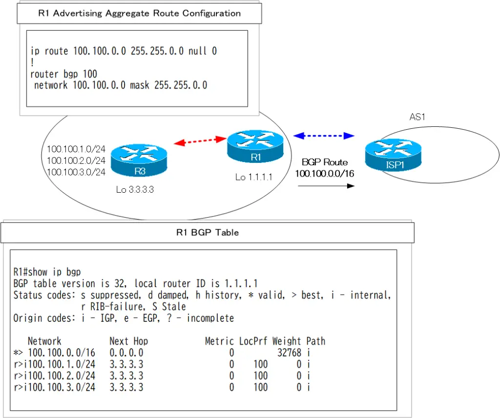 図 networkコマンドによるBGP集約ルートの設定
