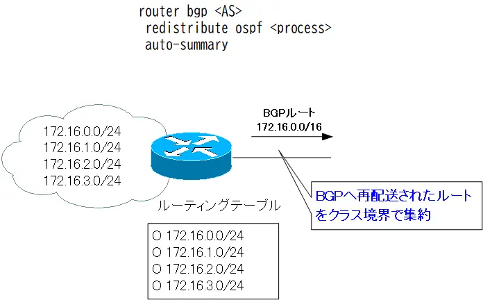 図 BGP自動集約