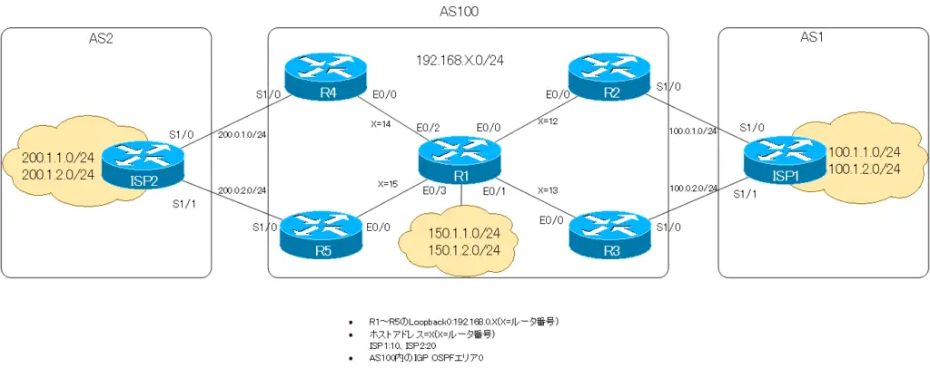 図 BGP 設定ミスの切り分けと修正 Part7 ネットワーク構成