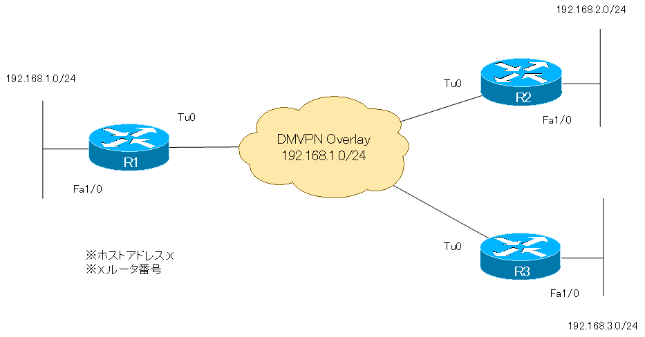 図 DMVPN ネットワーク構成(オーバーレイ)