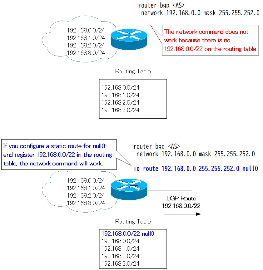 Figure: Configuring aggregate route using network command