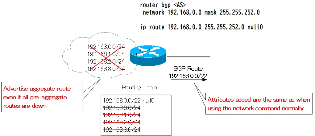 Figure: Problems with aggregation by network command