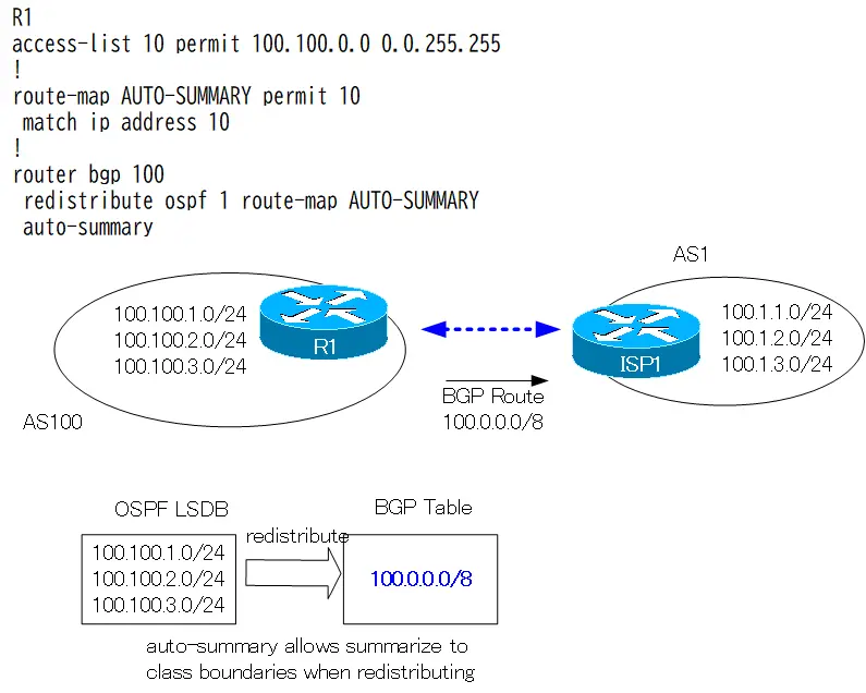 Figure: BGP auto-summary configuration