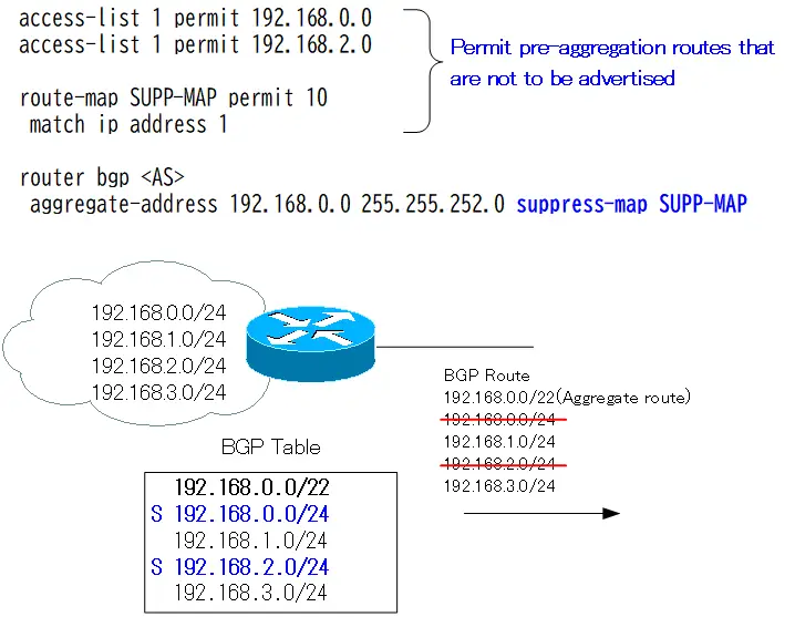 Figure: suppress-map configuration example