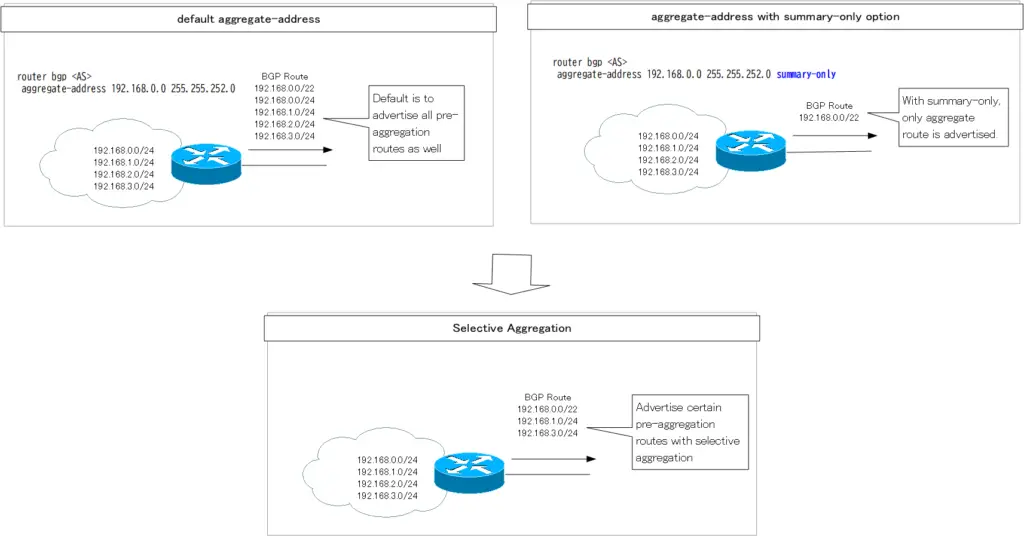 Figure: BGP Selective Aggregation Overview