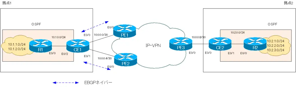 図 IP-VPNでのBGPの利用