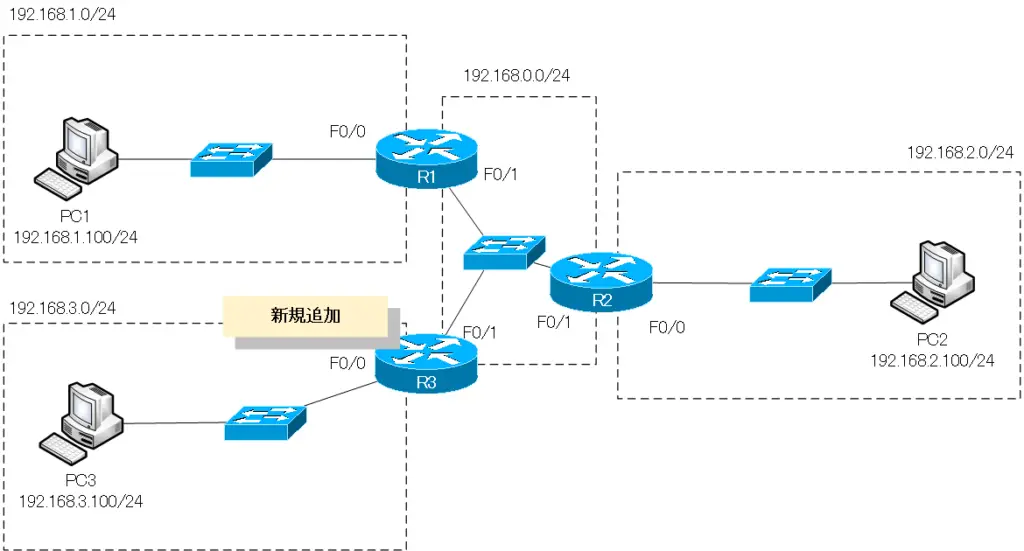 図 IPルーティング基礎演習Part2 ネットワーク構成