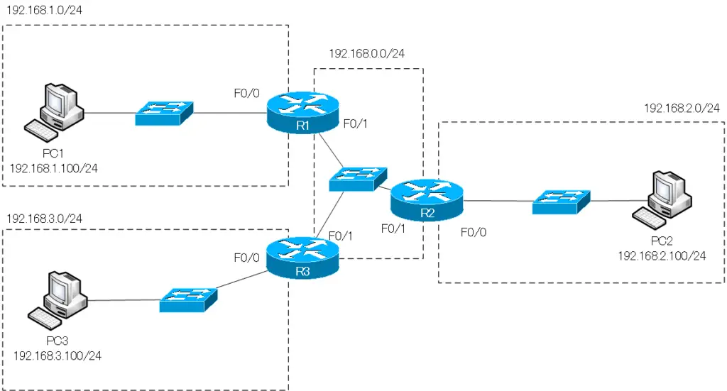 図 IPルーティング基礎演習Part3 ネットワーク構成