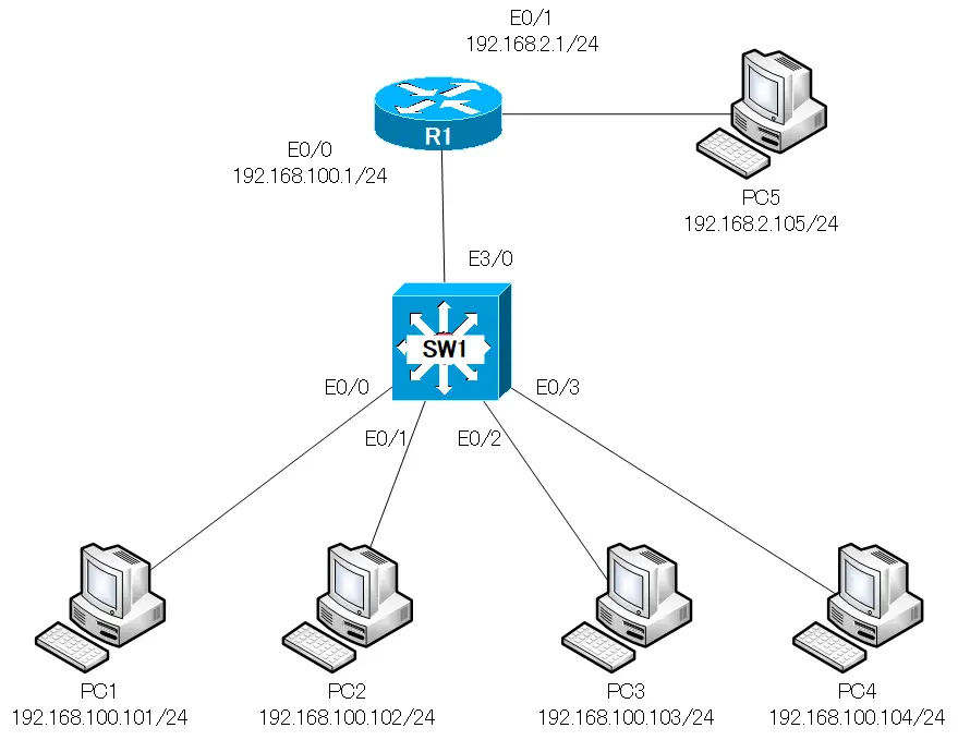 図 プライベートVLANの設定例 ネットワーク構成