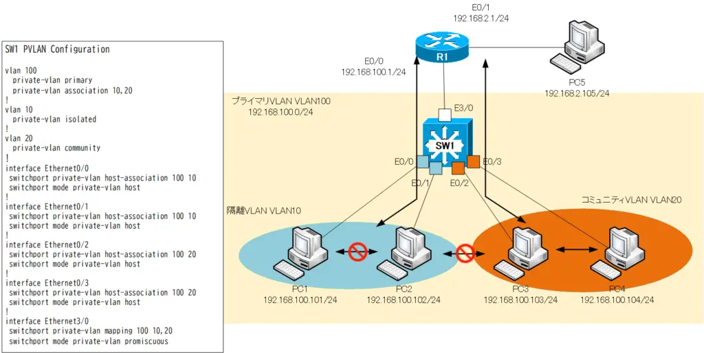 図 プライベートVLANの設定例 まとめ