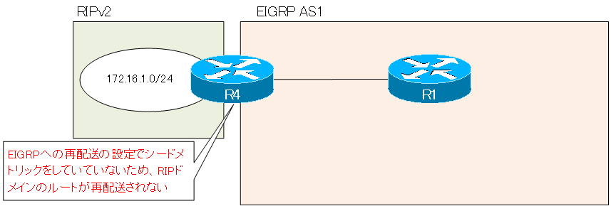 図 シードメトリックの設定ミス