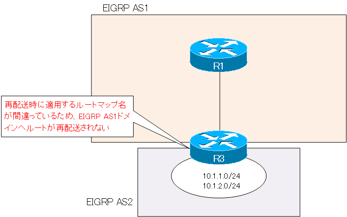 図 再配送時のルートマップの設定ミス