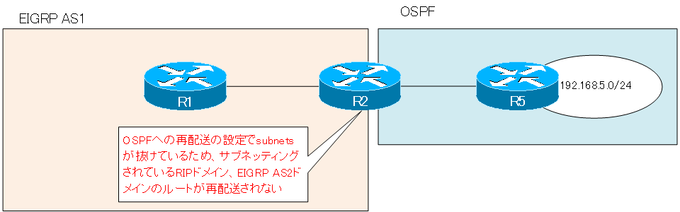図 OSPFへの再配送の設定ミス