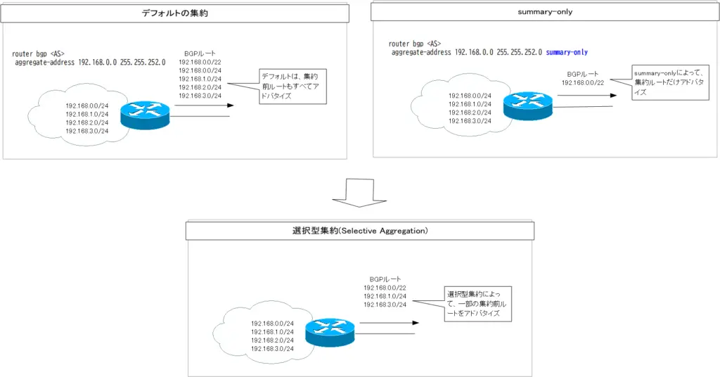 図 BGP選択型集約の概要