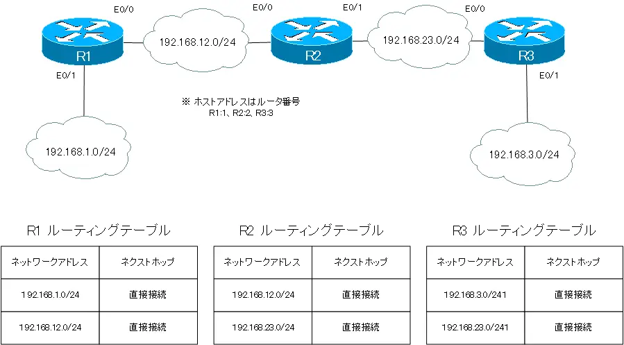 図 スタティックルート/RIPの設定 ネットワーク構成