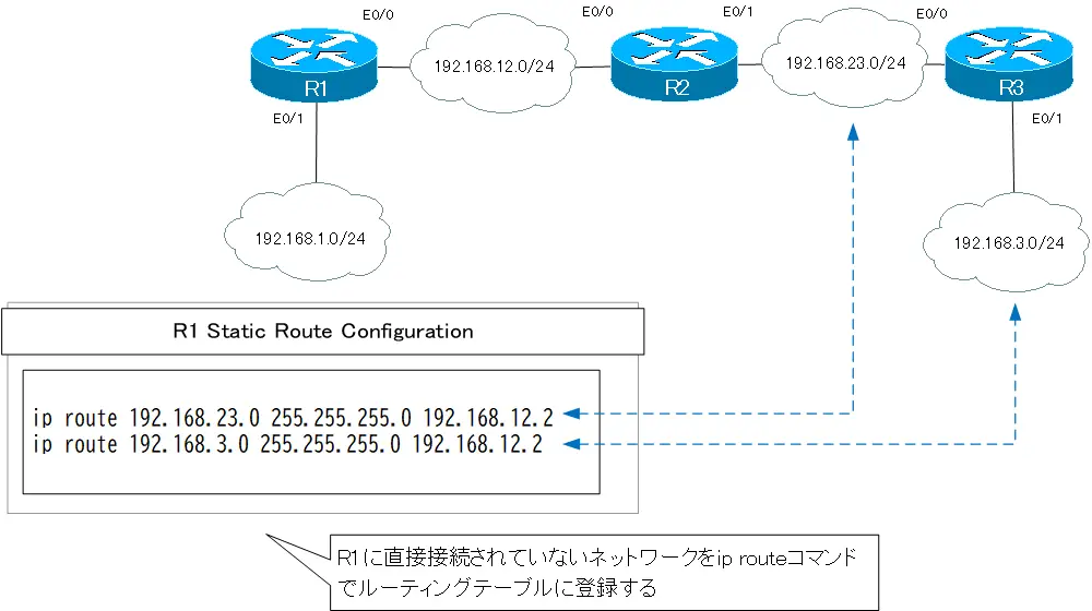 図 R1 スタティックルート