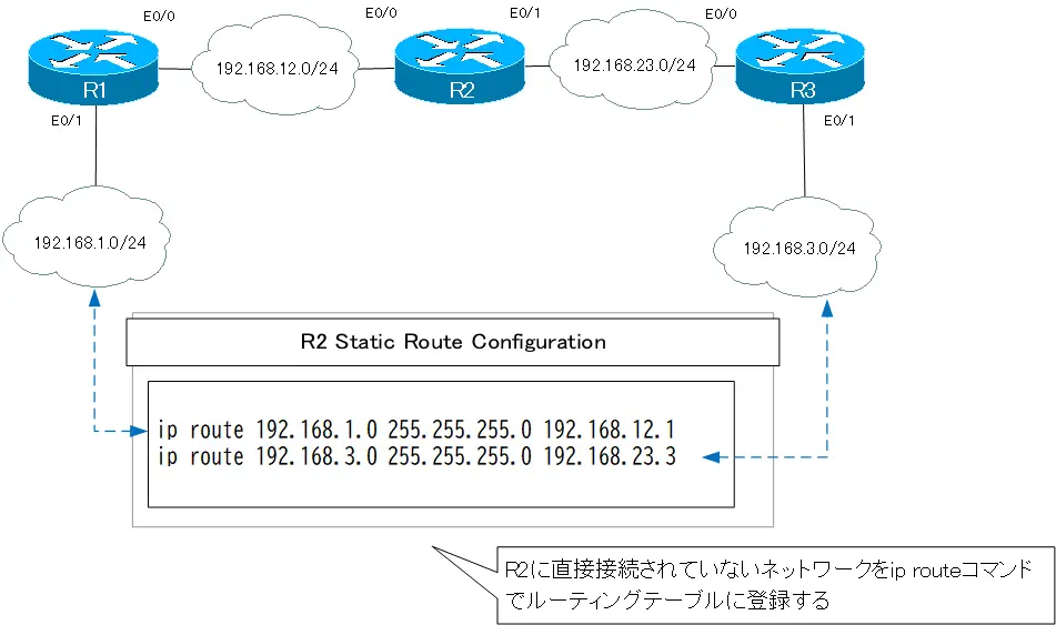図 R2 スタティックルート