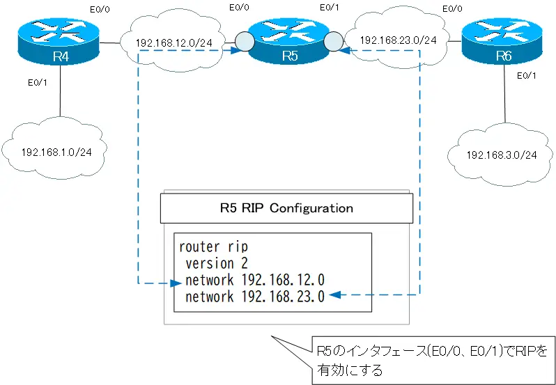 図 R5 RIPv2