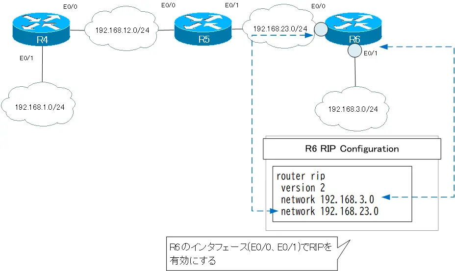 図 R6 RIPv2