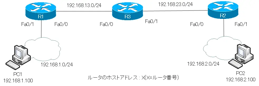 図 IPv4 ネットワーク構成