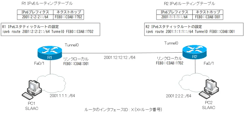図 IPv6 スタティックルート