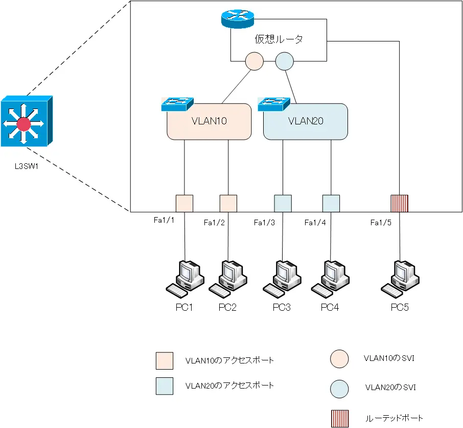 図 演習:レイヤ3スイッチの基本[Cisco] ネットワーク構成