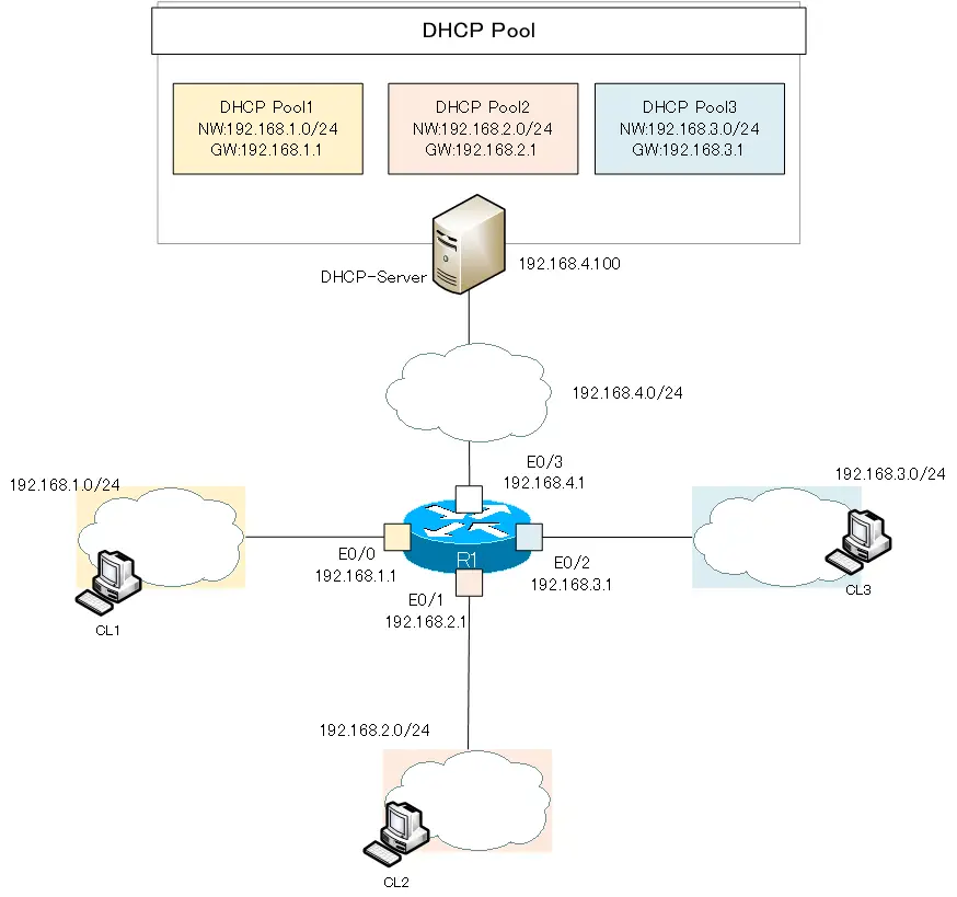 Figure: DHCP Relay Agent Configuration Example [Cisco] Network Diagram