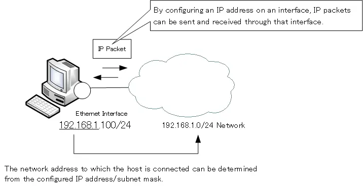 Figure:  IP address/subnet mask configuration 