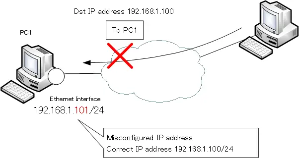 Figure: IP address misconfiguration