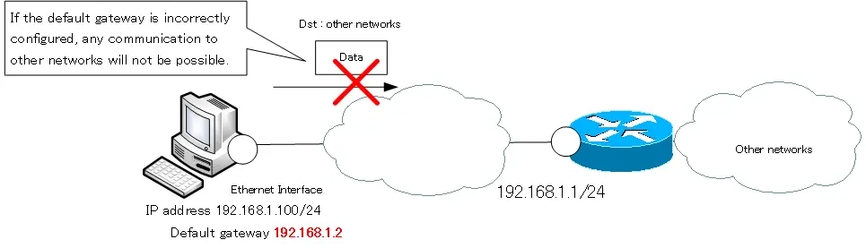 Figure: Default Gateway misconfiguration