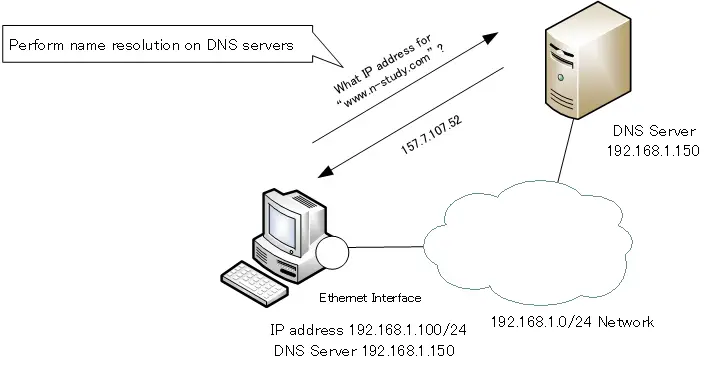 Figure:  DNS server IP address Configuration 