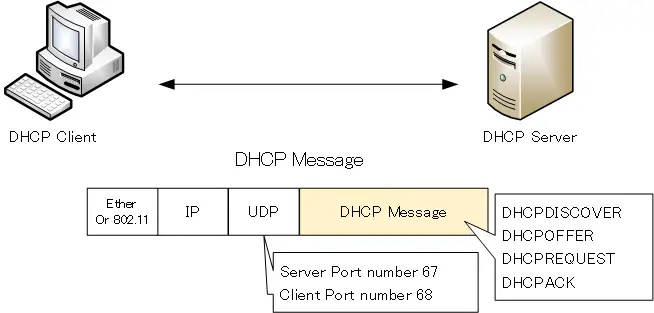 Figure: DHCP message encapsulation 