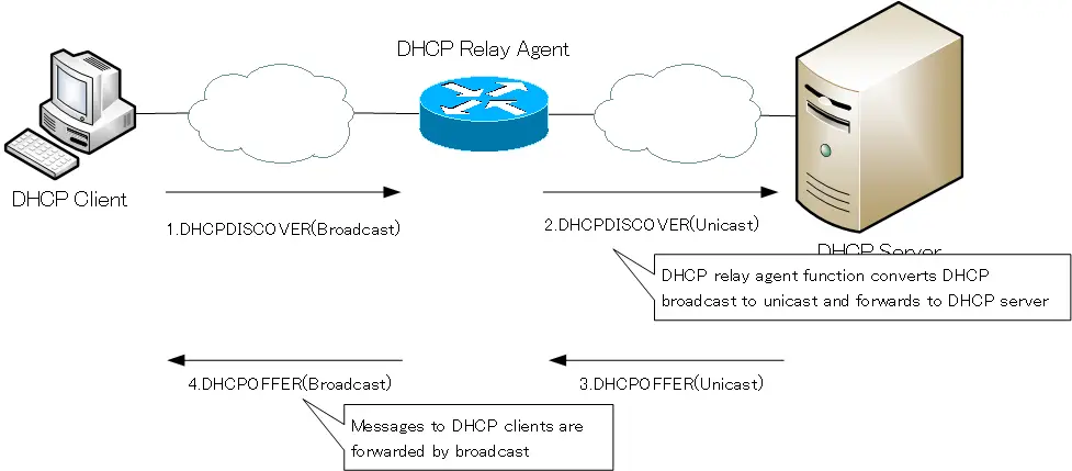 Figure: DHCP Relay Agent 