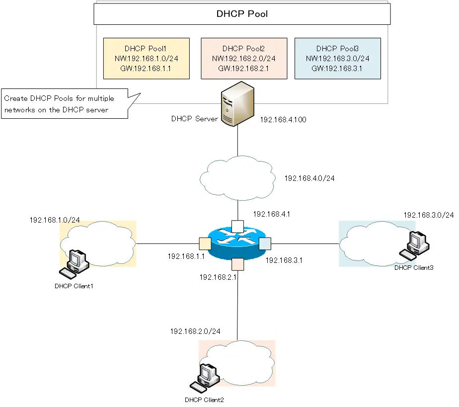 Figure: DHCP Server Create multiple pools