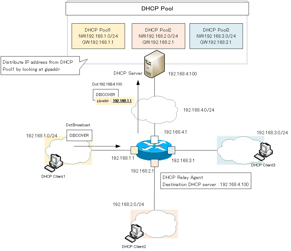 Figure: DHCP DISCOVER forwarding