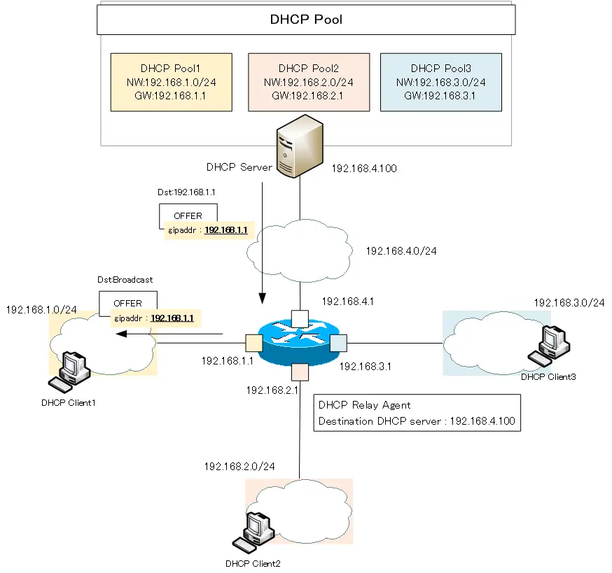 Figure: DHCP OFFER forwarding