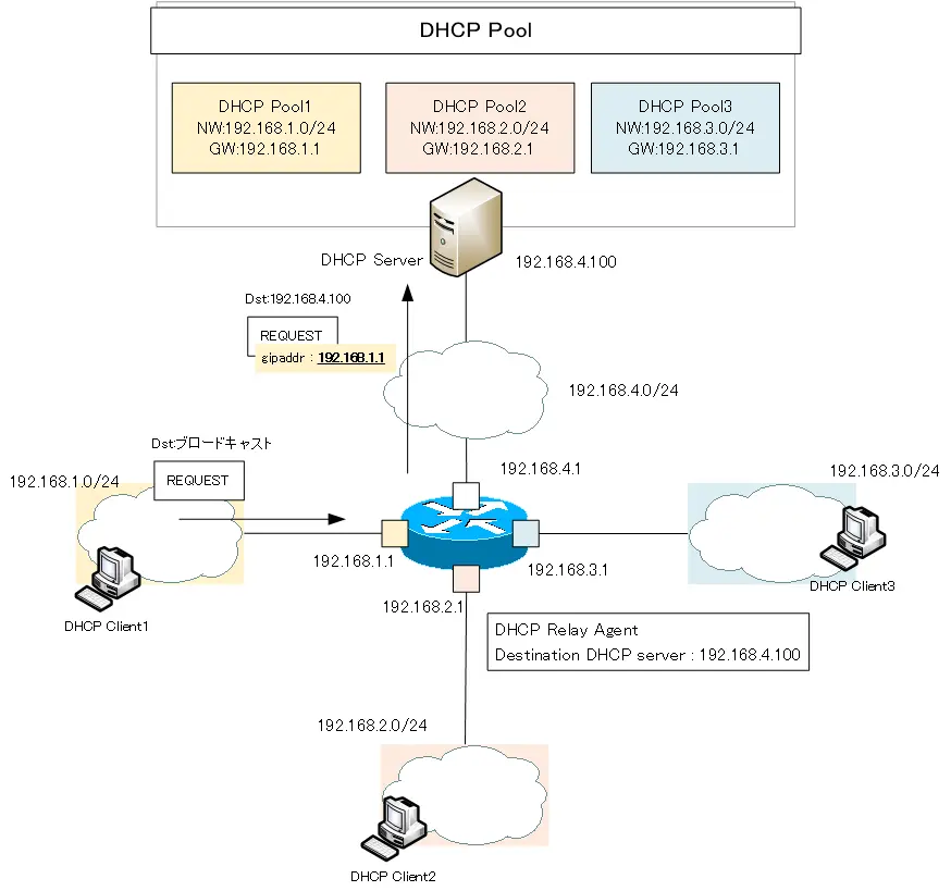 Figure: DHCP REQUEST forwarding