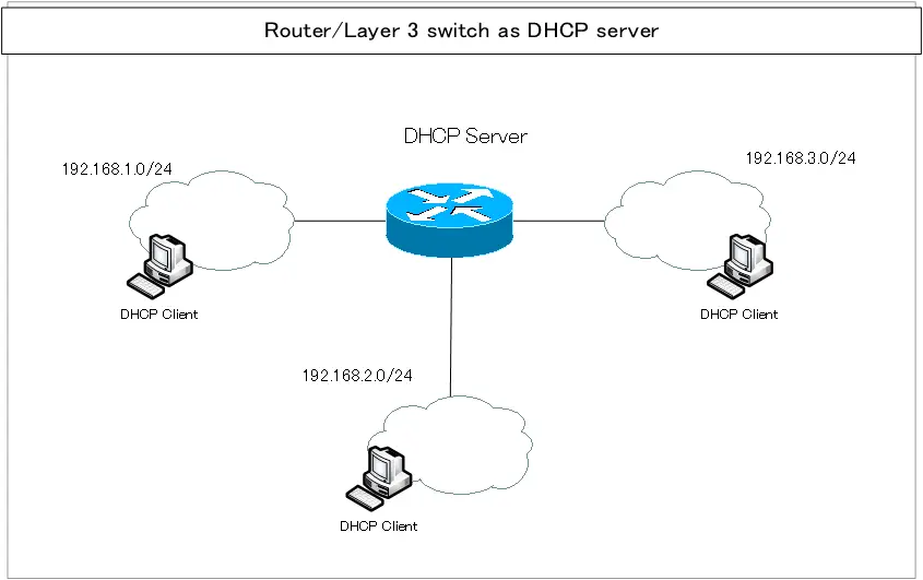 Figure: Router/Layer 3 switch as DHCP server 
