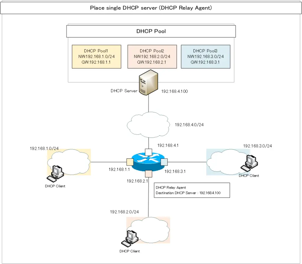 Figure: Place single DHCP server (DHCP Relay Agent) 