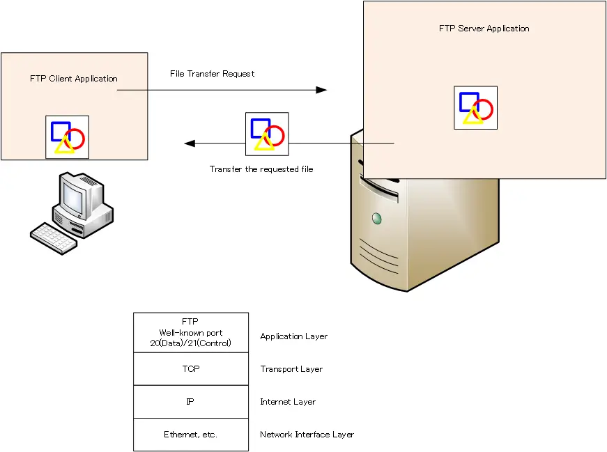 Figure: FTP Overview
