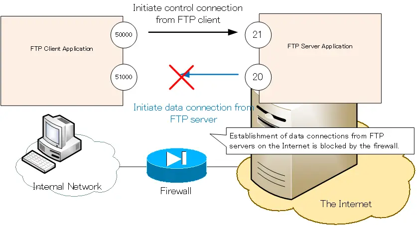 Figure: Data connection cannot be established in active mode